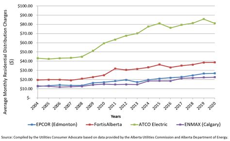 enmax electricity rates calgary